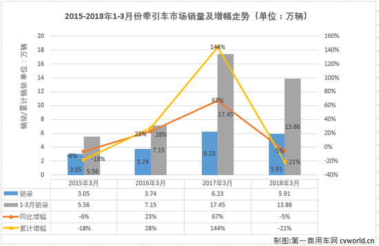 牵引车市场连续三月下滑：解放三分天下 陕汽东风争榜眼