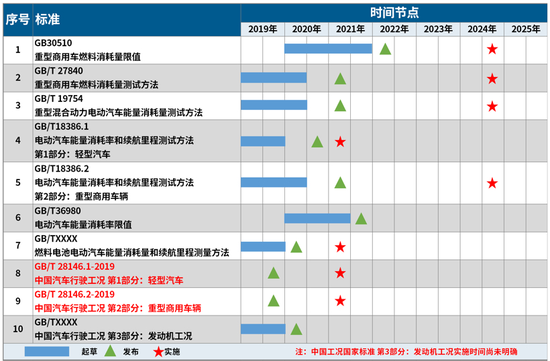 “中国工况”导入时间表出炉：分拨实施，2025年全面切换