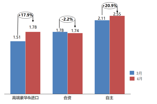 车市下滑库存攀高！长安、奇瑞、荣威等17个品牌4月库存深度超两月