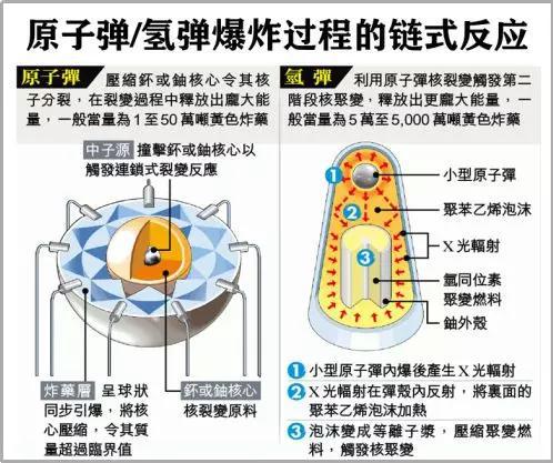 原子弹和氢弹的反应原理