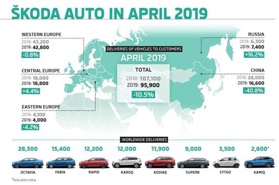 斯柯达4月全球销量同比下跌10.5%至95,900辆