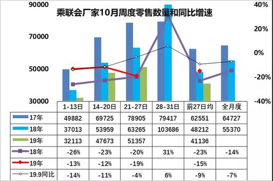 车市“金九银十”预期落空 10月经销商库存预警指数达62.4%