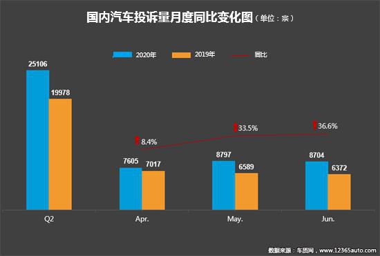 2020年二季度汽车投诉分析报告