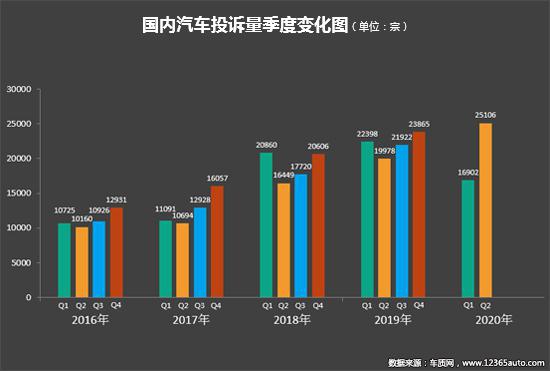 2020年二季度汽车投诉分析报告