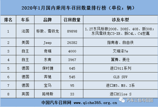 1月汽车召回盘点｜神龙正时皮带问题终召回