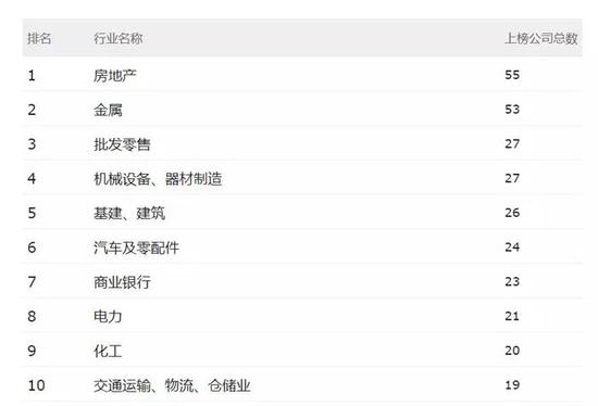 财富中国500强:汽车业被秒成渣?
