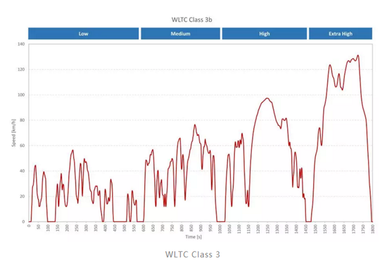 可惜的是，国内新能源车还没有考虑应用 WLTC。