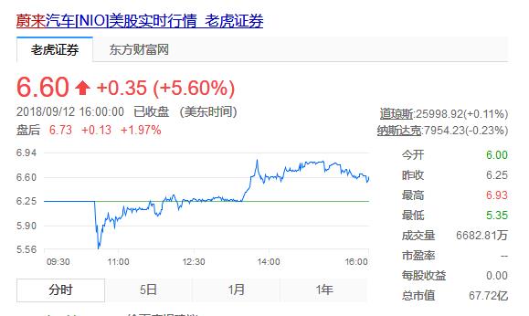 蔚来IPO心电图:开盘跌破6.00美元 峰值涨至6.93美元