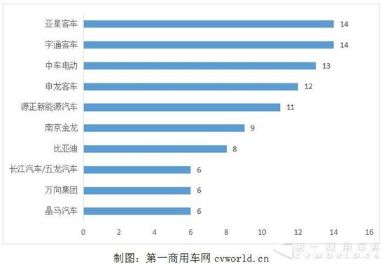 144款客车和112款专用车入选第3批新能源车目录