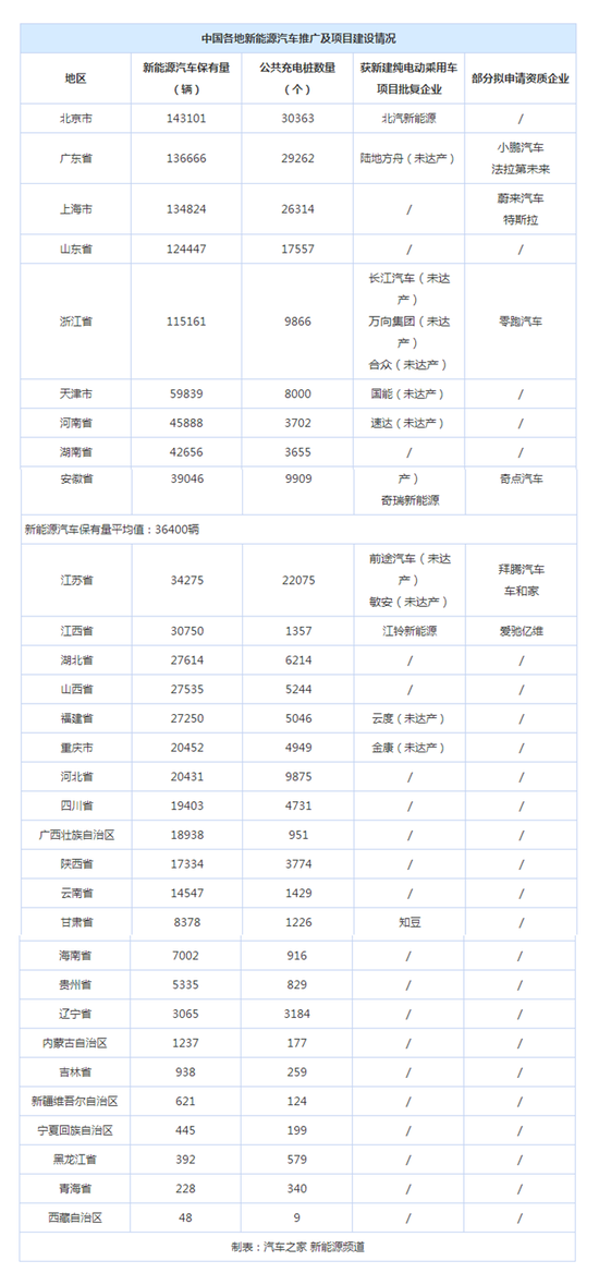 仅四地能新建厂?纯电动车项目审批收紧