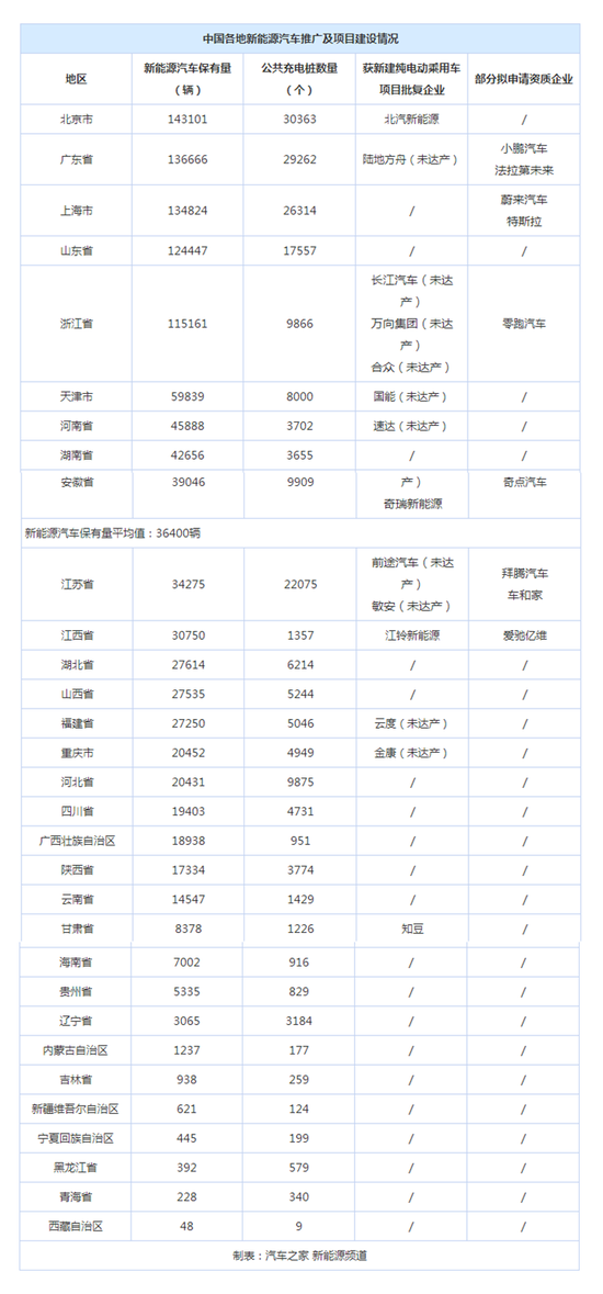 仅四地能新建厂？纯电动车项目审批收紧