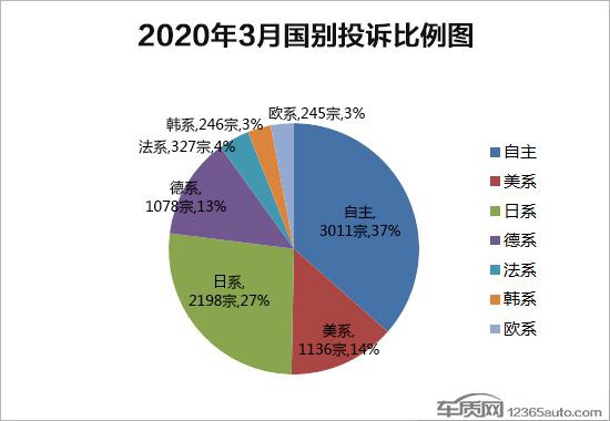 数说|2020年3月国内汽车投诉排行及分析报告