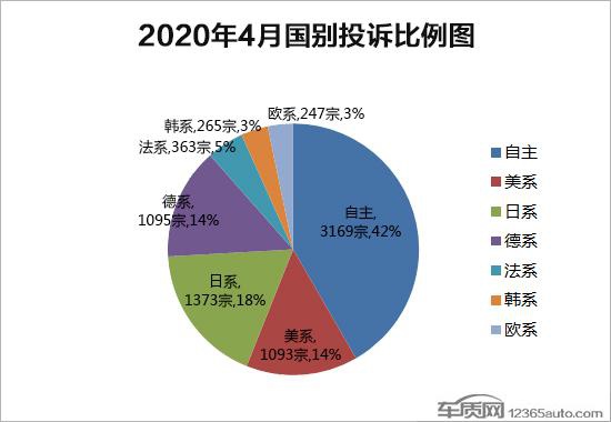 2020年4月国内汽车投诉排行及分析报告