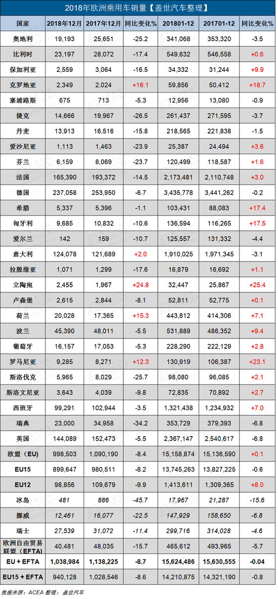 2018年欧洲新车销量：大众热销373万辆 通用暴跌99.5%