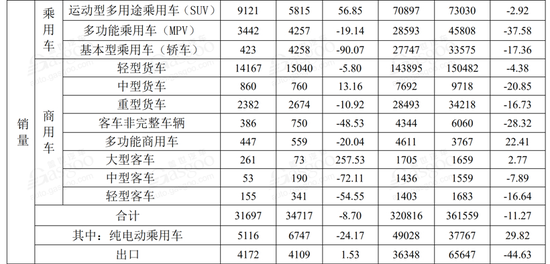 9月自主品牌跌幅大幅收窄，豪华品牌迎“丰收”