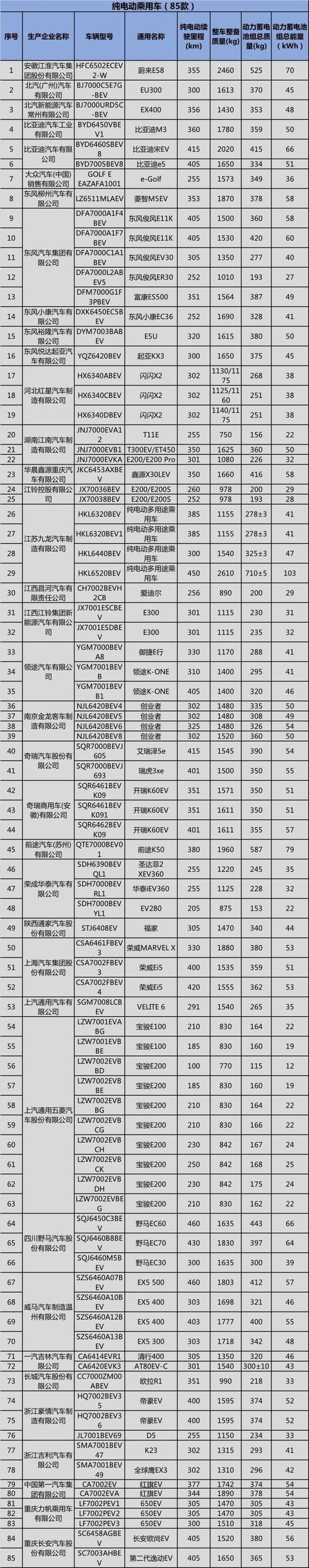 第20批免购置税目录发布 共97款新能源车