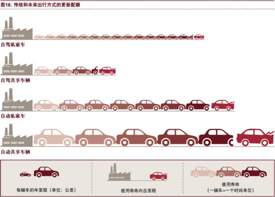 普华永道：行业趋势正狠狠抛弃传统汽车！