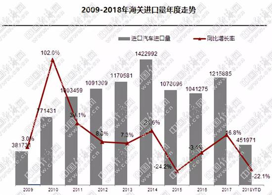 受关税政策影响 上半年进口车同比下降22.1%