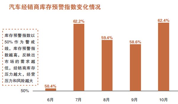 经销商库存高企 车市寒冬持续