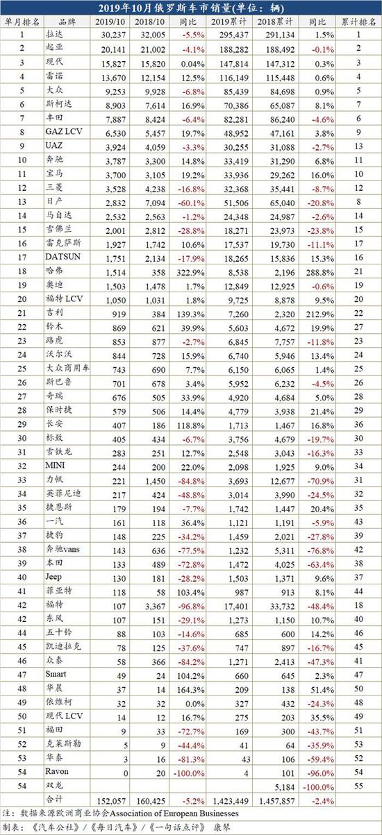 10月俄罗斯车市下跌5.2% 经销商数量降至9年最低