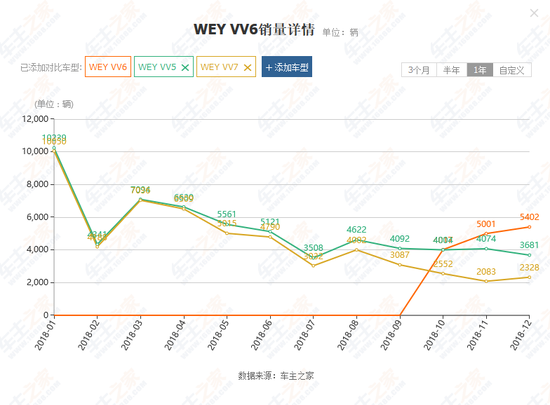 首月销量仅1万出头，同比腰斩，WEY陷入“同室操戈”困局