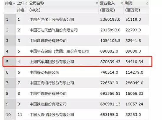 财富中国500强：汽车业被秒成渣？