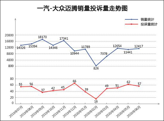 2020年6月TOP30轿车销量投诉量对应点评