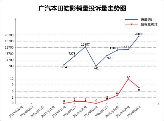 2020年6月TOP30 SUV销量投诉量对应点评