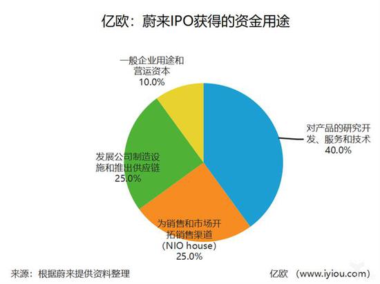 市值64亿美元 IPO后谁为蔚来的商业梦想买单？