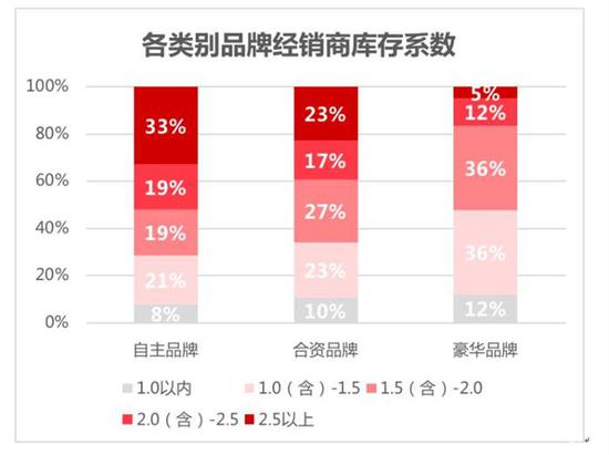 现状:40.5%的汽车经销商处于亏损状态