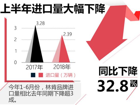 林肯销量下滑32.8% 4S店库存积压车超16个月