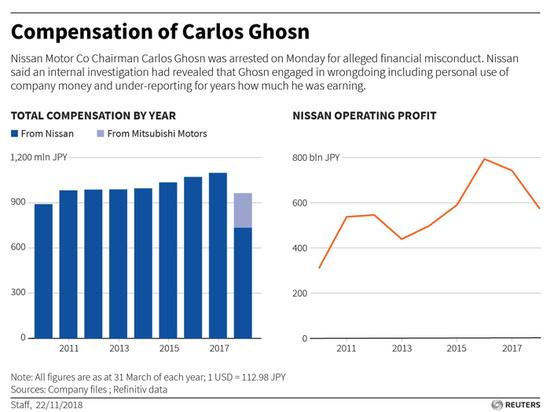 与其他车企负责人相比 戈恩的薪酬是高是低?