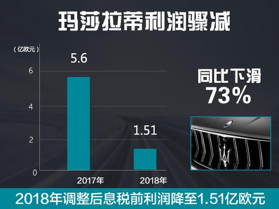 利润骤减73%！玛莎拉蒂2018滑坡竟是因为中国？