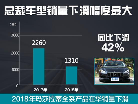 玛莎拉蒂在华销量下滑32% 全球利润大幅下滑73%