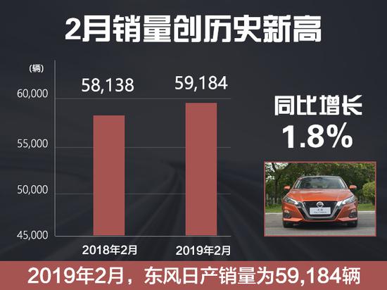 销量|东风日产2月销量59184辆 同比增长1.8%