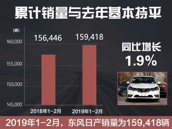 销量|东风日产2月销量59184辆 同比增长1.8%