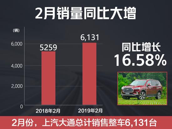 上汽大通2月销量大增16.58% 将连推9款新车型