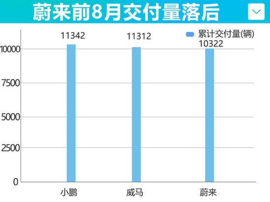 蔚来,电池,蔚来ES6,蔚来ES8 蔚来亏损创新高 资金仅够运营3个月