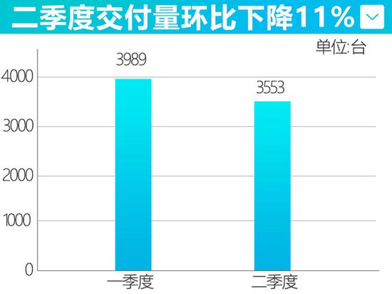 蔚来,电池,蔚来ES6,蔚来ES8 蔚来亏损创新高 资金仅够运营3个月