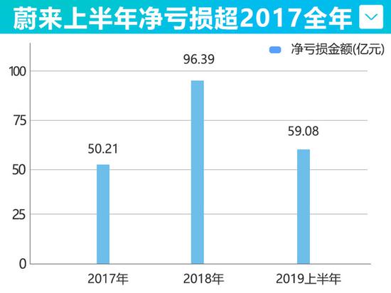 蔚来,电池,蔚来ES6,蔚来ES8 蔚来亏损创新高 资金仅够运营3个月