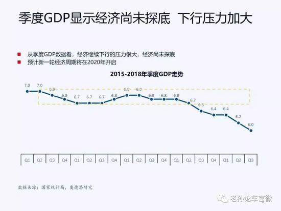GDP增速回落是車市下滑大背景