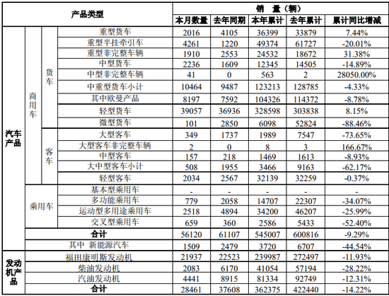 福田汽车:2018年亏损35.75亿元 今年一季度扭亏