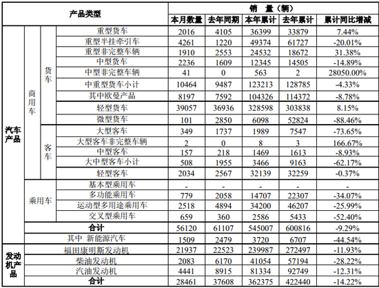 福田汽车：2018年亏损35.75亿元 今年一季度扭亏