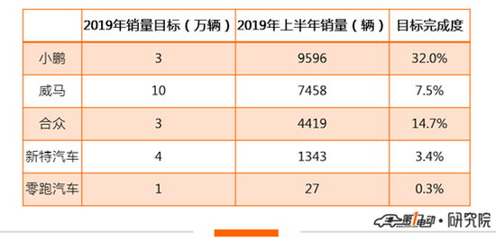 半年度盘点|新能源车企半年销量完成情况:比亚迪上调目标值,新势力身陷上量困局