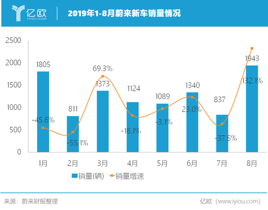 蔚来:跌破2美元