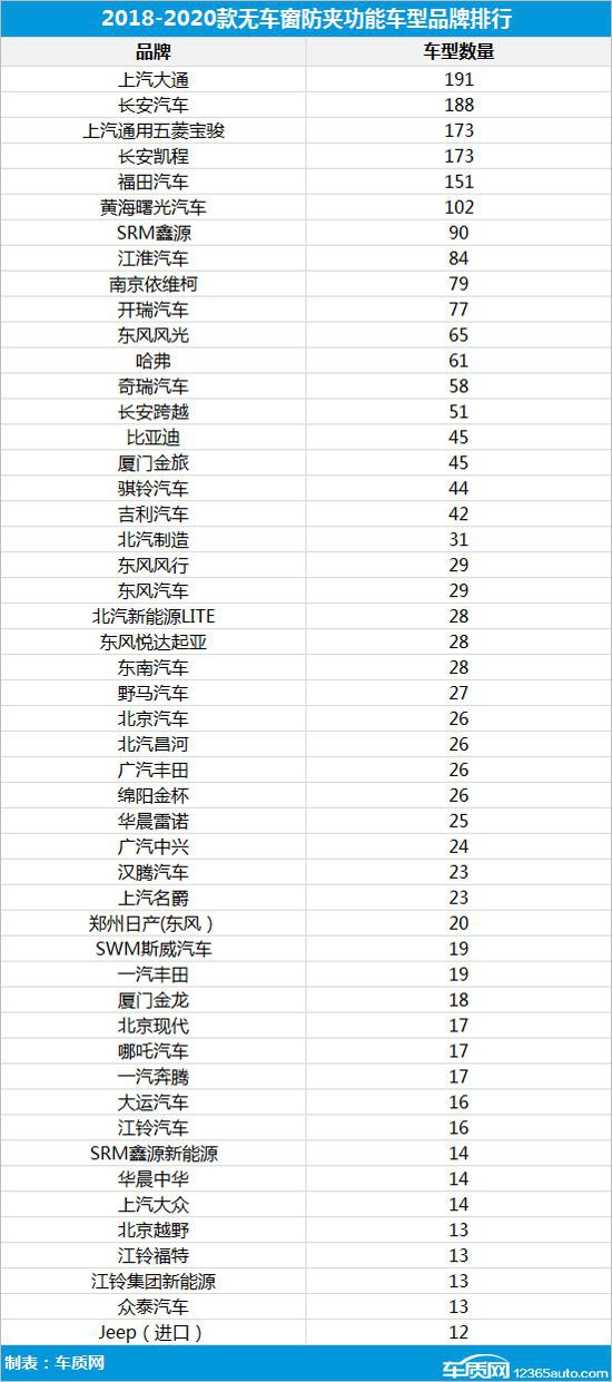 消费提示：近1/4车型不带电动窗防夹功能