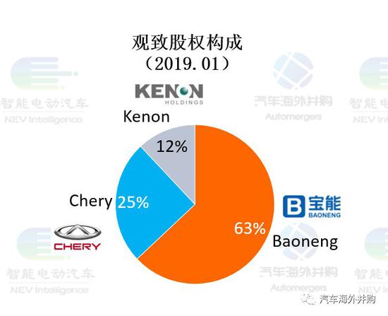 宝能再投16亿增持观致股份至63%