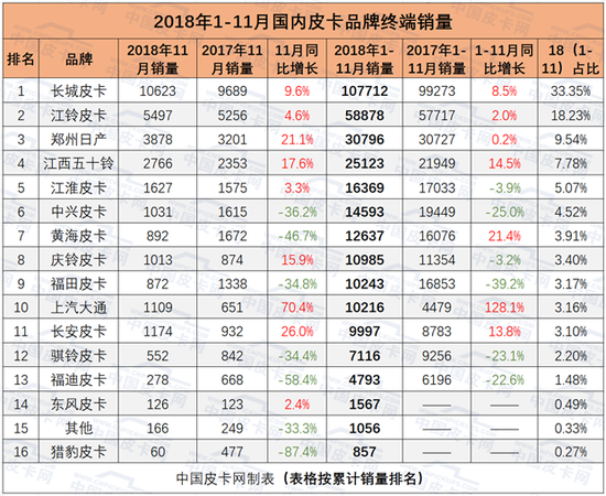 14个省市销量过万 2018年1-11月皮卡实销数据详解