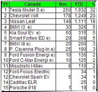 特斯拉稳坐美国新能源汽车市场的销量冠军宝座
