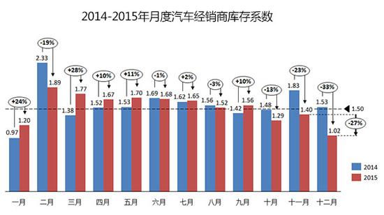 2015年12月份经销商库存系数为1.02